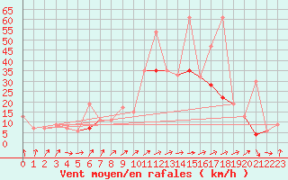 Courbe de la force du vent pour Gafsa