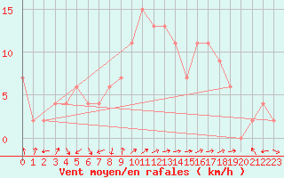 Courbe de la force du vent pour Guadalajara