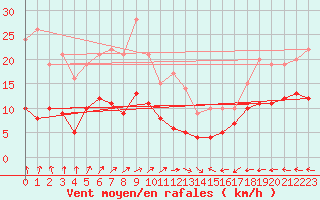 Courbe de la force du vent pour Essen