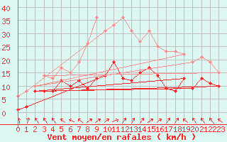 Courbe de la force du vent pour Alfeld