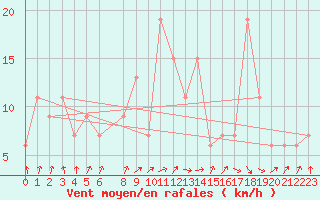 Courbe de la force du vent pour Mascara-Ghriss