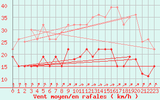 Courbe de la force du vent pour Calvi (2B)