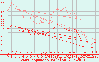 Courbe de la force du vent pour Alenon (61)