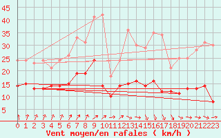 Courbe de la force du vent pour Cazats (33)