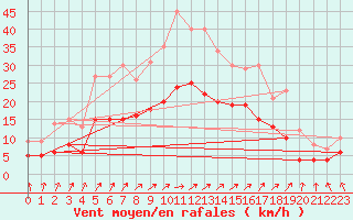 Courbe de la force du vent pour Belm