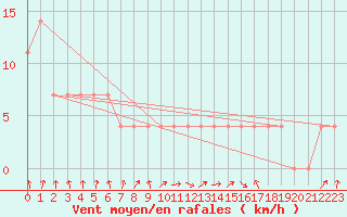 Courbe de la force du vent pour Polom