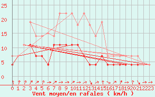 Courbe de la force du vent pour Bauska