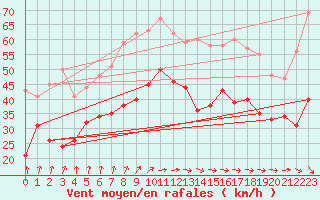 Courbe de la force du vent pour Elpersbuettel