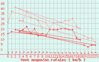 Courbe de la force du vent pour Brignogan (29)