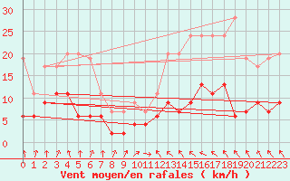 Courbe de la force du vent pour Toulouse-Francazal (31)