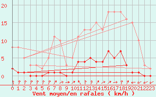 Courbe de la force du vent pour Trgueux (22)