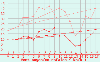 Courbe de la force du vent pour Port d