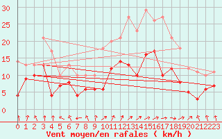 Courbe de la force du vent pour Dax (40)