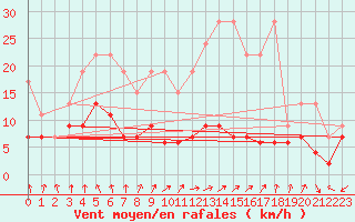 Courbe de la force du vent pour Les Attelas