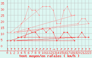 Courbe de la force du vent pour Kuhmo Kalliojoki