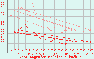 Courbe de la force du vent pour Leck