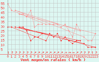 Courbe de la force du vent pour Stabroek