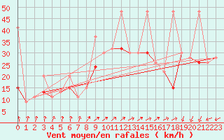 Courbe de la force du vent pour Gafsa