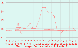 Courbe de la force du vent pour Tibenham Airfield