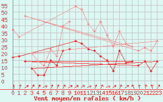 Courbe de la force du vent pour Werl