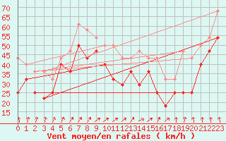 Courbe de la force du vent pour Dyranut