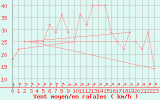 Courbe de la force du vent pour Kokkola Tankar