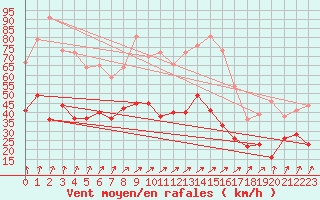 Courbe de la force du vent pour Nancy - Ochey (54)