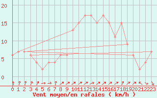 Courbe de la force du vent pour Guadalajara