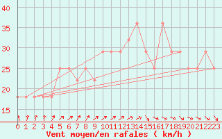 Courbe de la force du vent pour Malin Head