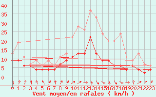 Courbe de la force du vent pour Dax (40)