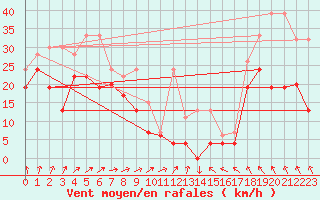 Courbe de la force du vent pour Corvatsch