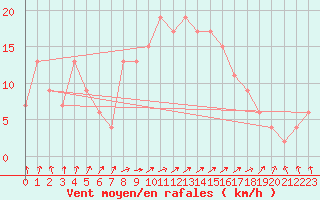 Courbe de la force du vent pour Herstmonceux (UK)
