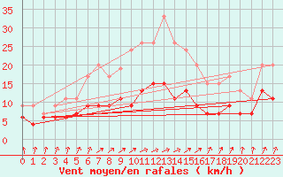 Courbe de la force du vent pour Nevers (58)