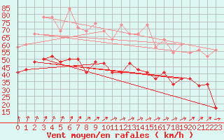 Courbe de la force du vent pour Hald V