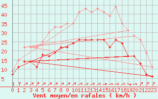 Courbe de la force du vent pour Melun (77)