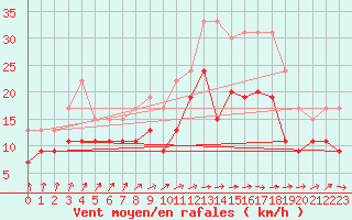 Courbe de la force du vent pour Lanvoc (29)