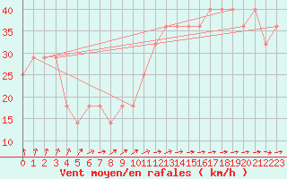 Courbe de la force du vent pour Kalmar Flygplats