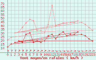 Courbe de la force du vent pour Lanvoc (29)