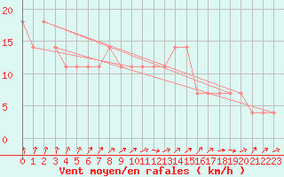 Courbe de la force du vent pour Mullingar