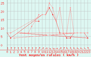 Courbe de la force du vent pour Resko