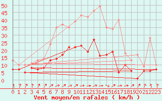 Courbe de la force du vent pour Gardelegen