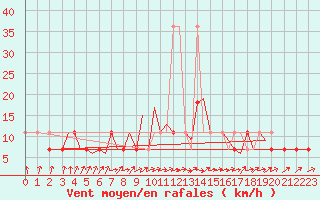 Courbe de la force du vent pour Zielona Gora