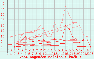 Courbe de la force du vent pour Dax (40)