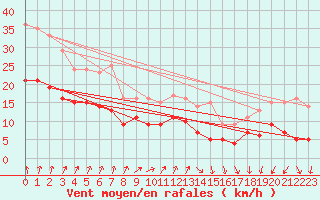 Courbe de la force du vent pour Hoherodskopf-Vogelsberg