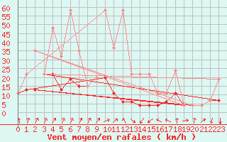 Courbe de la force du vent pour La Fretaz (Sw)