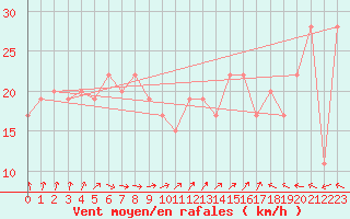 Courbe de la force du vent pour South Uist Range