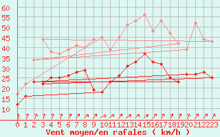 Courbe de la force du vent pour Chteaudun (28)