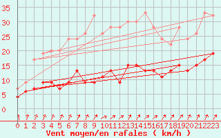Courbe de la force du vent pour Herstmonceux (UK)