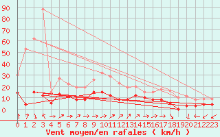 Courbe de la force du vent pour Langres (52) 