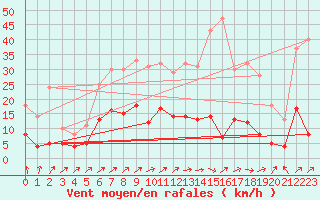 Courbe de la force du vent pour Alfeld